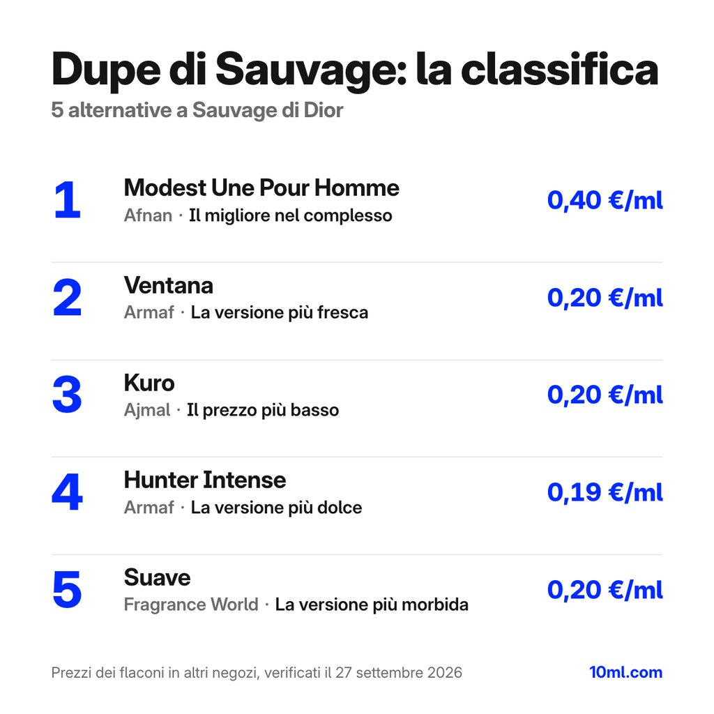 Classifica delle alternative a Sauvage: 5 dupe con ruolo e prezzo al ml, in testa Modest Une Pour Homme di Afnan