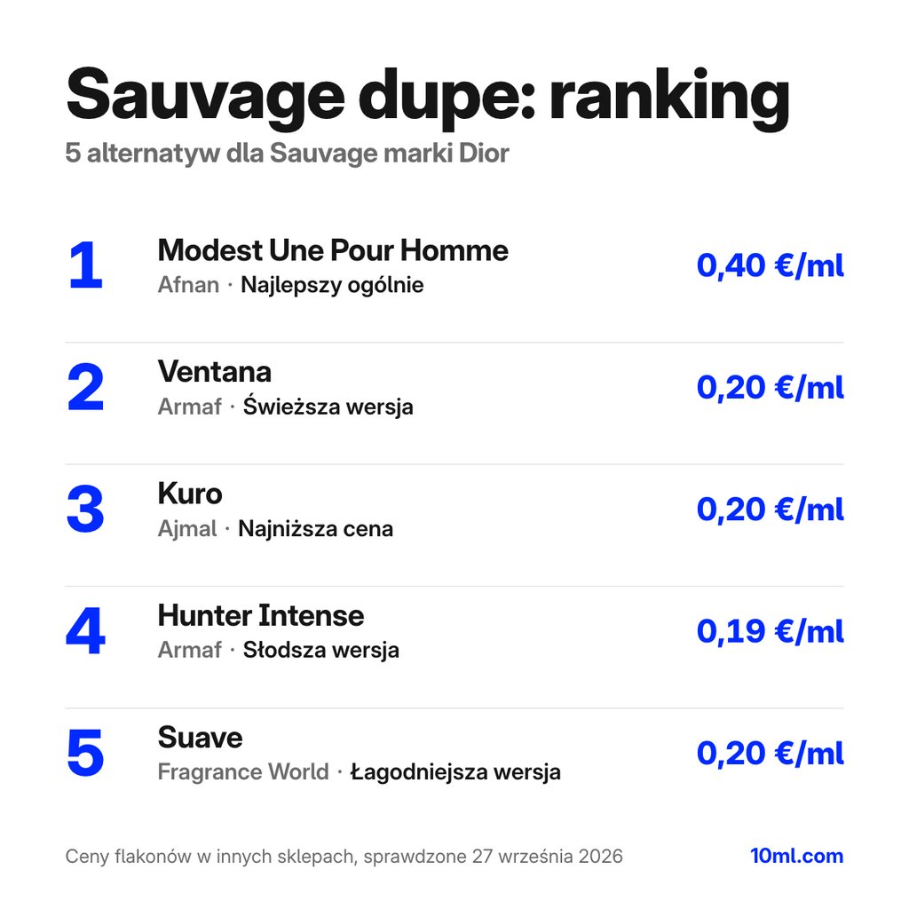 Ranking zamienników Sauvage: 5 alternatyw z rolą i ceną za ml, na czele Modest Une Pour Homme marki Afnan