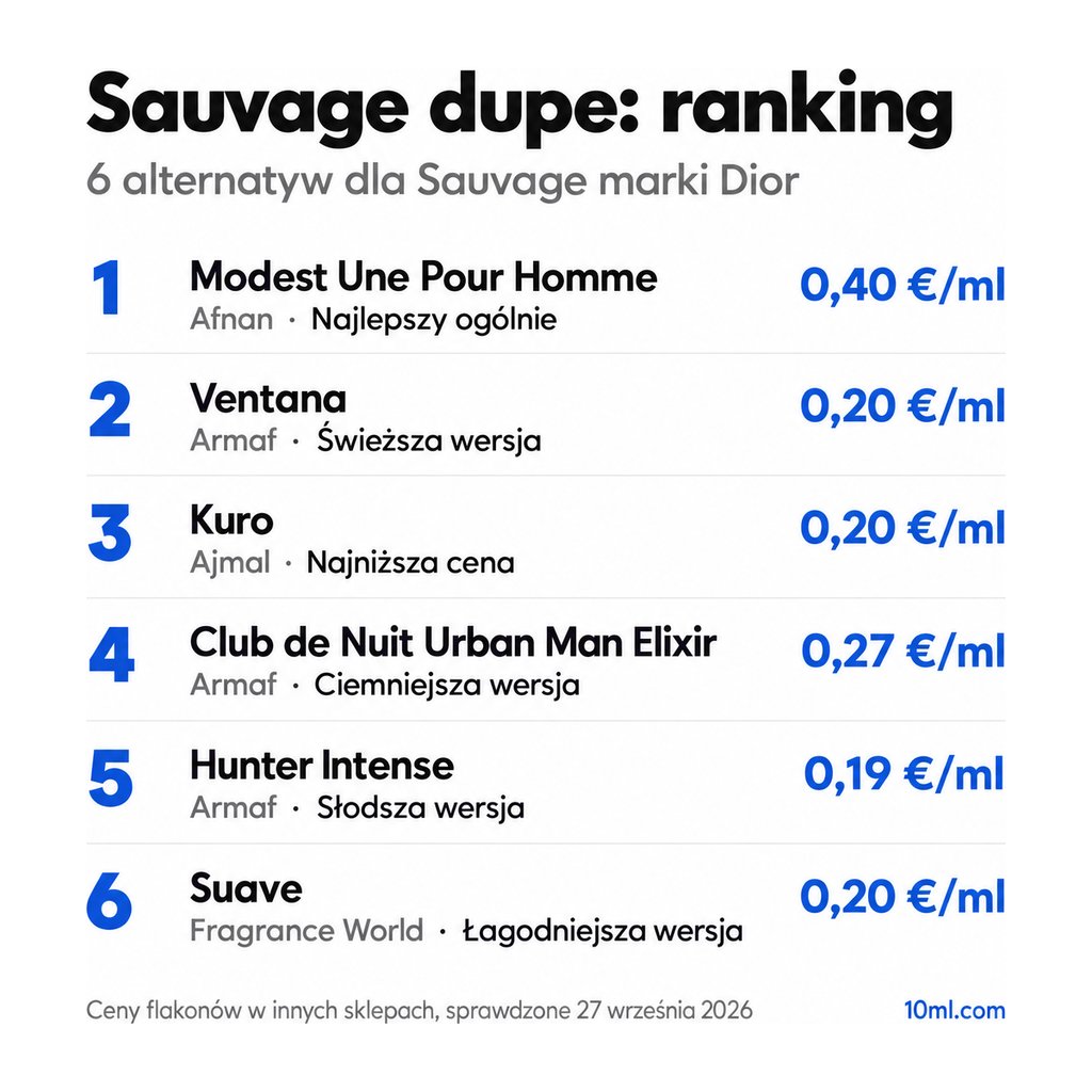 Ranking zamienników Sauvage: 6 alternatyw z rolą i ceną za ml, na czele Modest Une Pour Homme marki Afnan