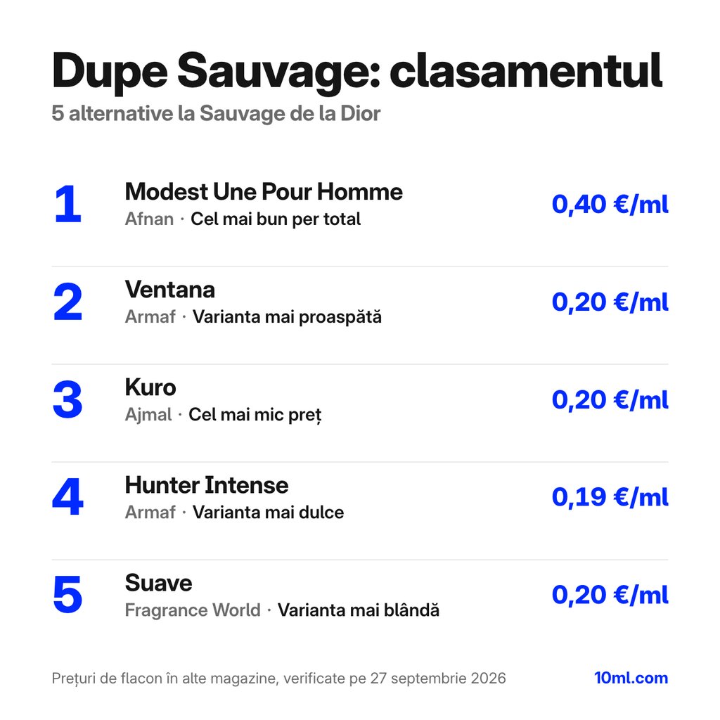 Clasamentul alternativelor la Sauvage: 5 dupe-uri cu rolul și prețul pe ml, pe primul loc Modest Une Pour Homme de la Afnan