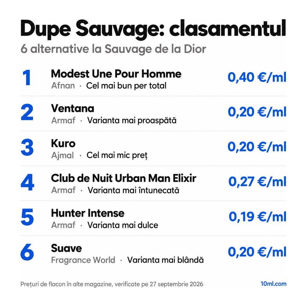 Clasamentul alternativelor la Sauvage: 6 dupe-uri cu rolul și prețul pe ml, pe primul loc Modest Une Pour Homme de la Afnan