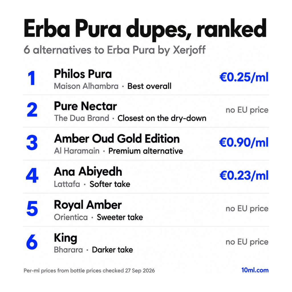 Erba Pura dupes ranked: 6 alternatives with their role and price per ml, led by Philos Pura by Maison Alhambra