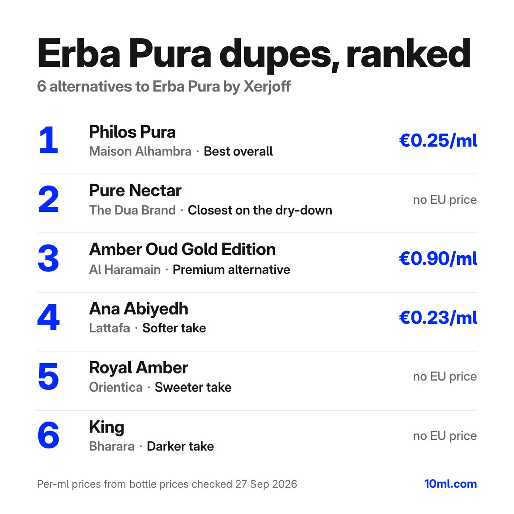 Erba Pura dupes gerangschikt: 6 alternatieven met hun rol en prijs per ml, aangevoerd door Philos Pura van Maison Alhambra