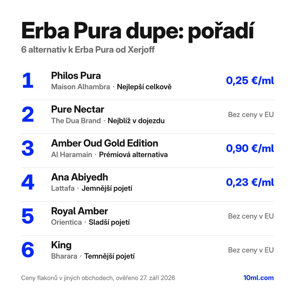 Žebříček alternativ k Erba Pura: 6 parfémů s rolí a cenou za ml, v čele Philos Pura od Maison Alhambra