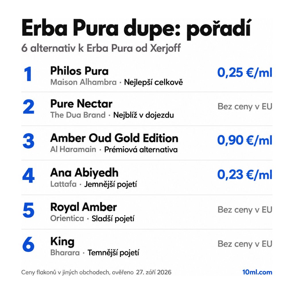 Žebříček alternativ k Erba Pura: 6 parfémů s rolí a cenou za ml, v čele Philos Pura od Maison Alhambra