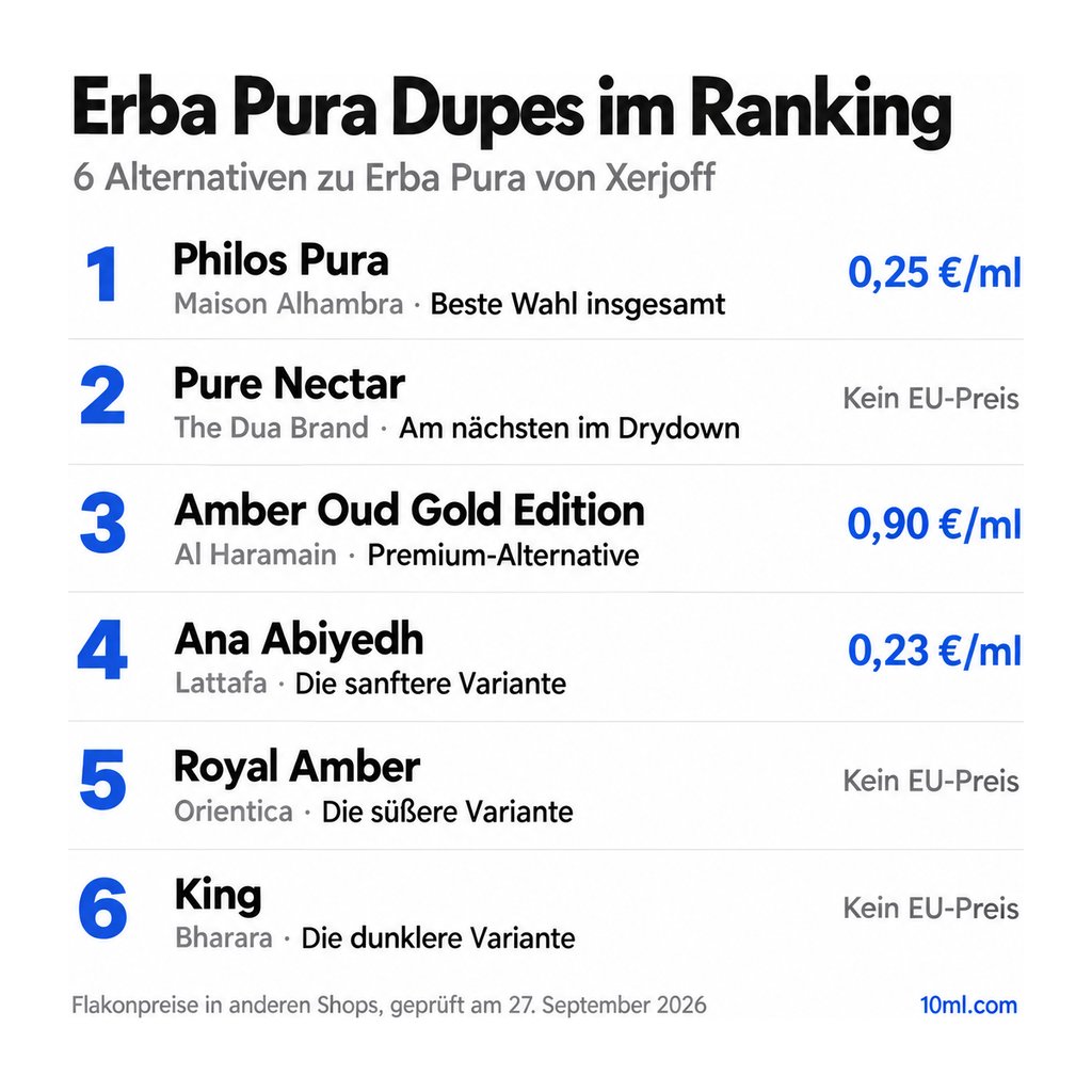 Alternativen zu Erba Pura im Ranking: 6 Duftzwillinge mit Rolle und Preis pro ml, angeführt von Philos Pura von Maison Alhambra