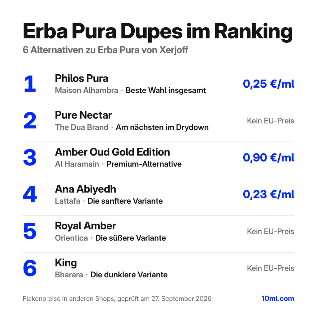 Alternativen zu Erba Pura im Ranking: 6 Duftzwillinge mit Rolle und Preis pro ml, angeführt von Philos Pura von Maison Alhambra