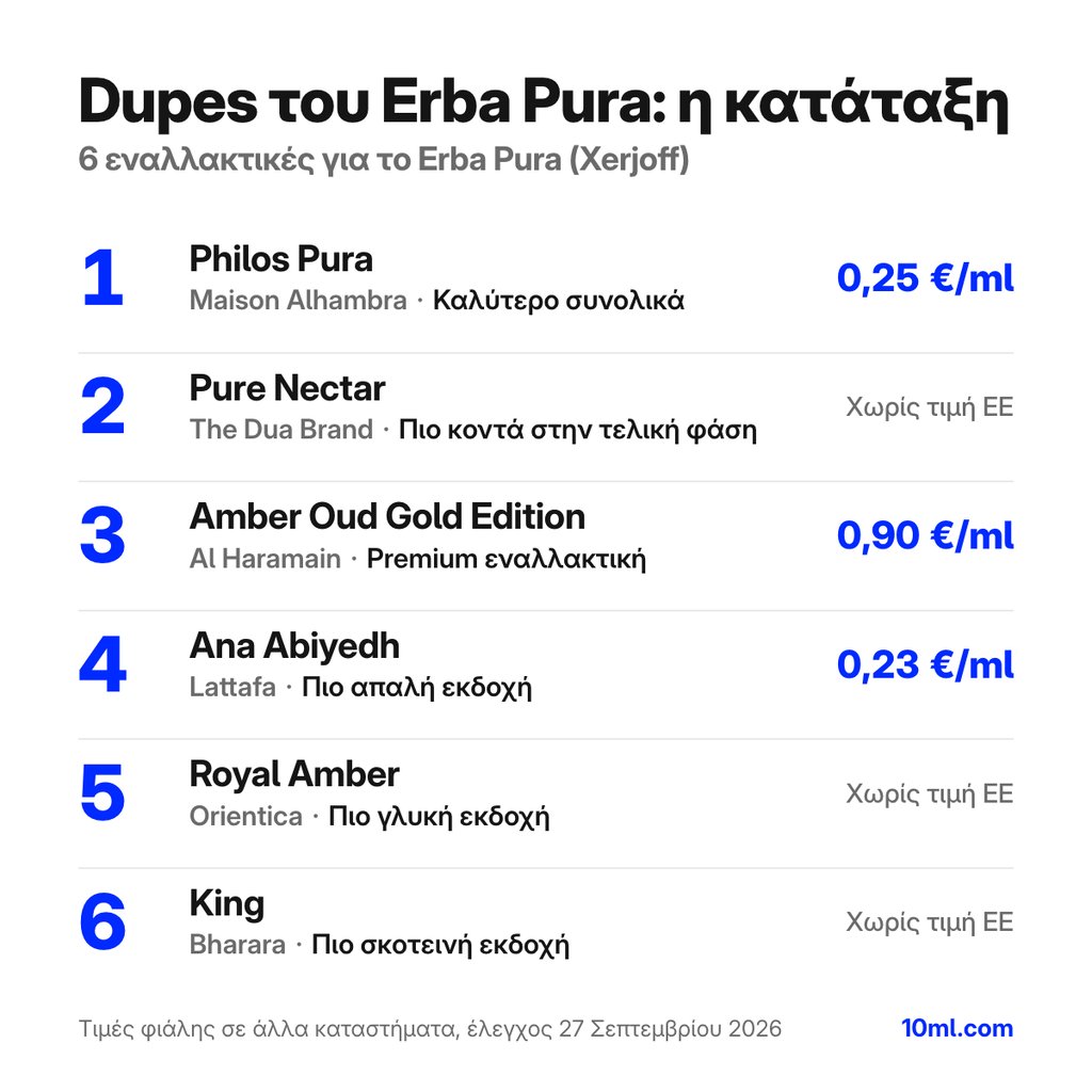 Κατάταξη εναλλακτικών του Erba Pura: 6 αρώματα με τον ρόλο και την τιμή ανά ml, πρώτο το Philos Pura της Maison Alhambra