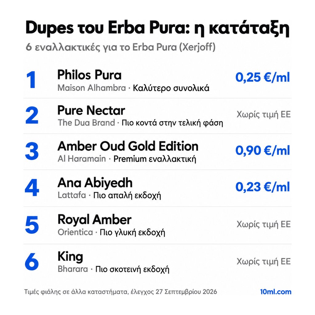Κατάταξη εναλλακτικών του Erba Pura: 6 αρώματα με τον ρόλο και την τιμή ανά ml, πρώτο το Philos Pura της Maison Alhambra