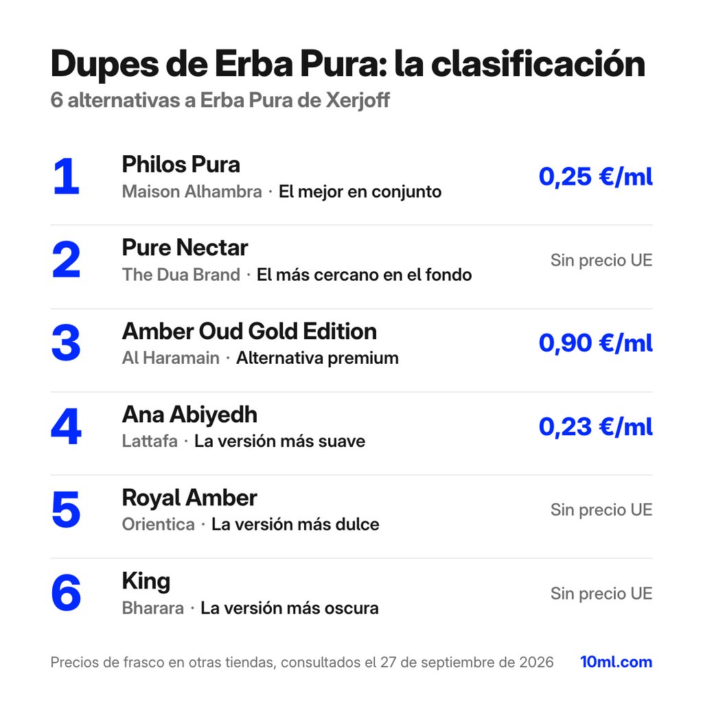 Ranking de alternativas a Erba Pura: 6 clones con su papel y precio por ml, encabezado por Philos Pura de Maison Alhambra