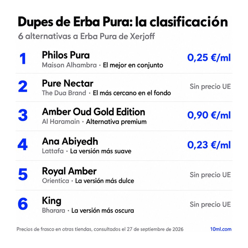 Ranking de alternativas a Erba Pura: 6 clones con su papel y precio por ml, encabezado por Philos Pura de Maison Alhambra