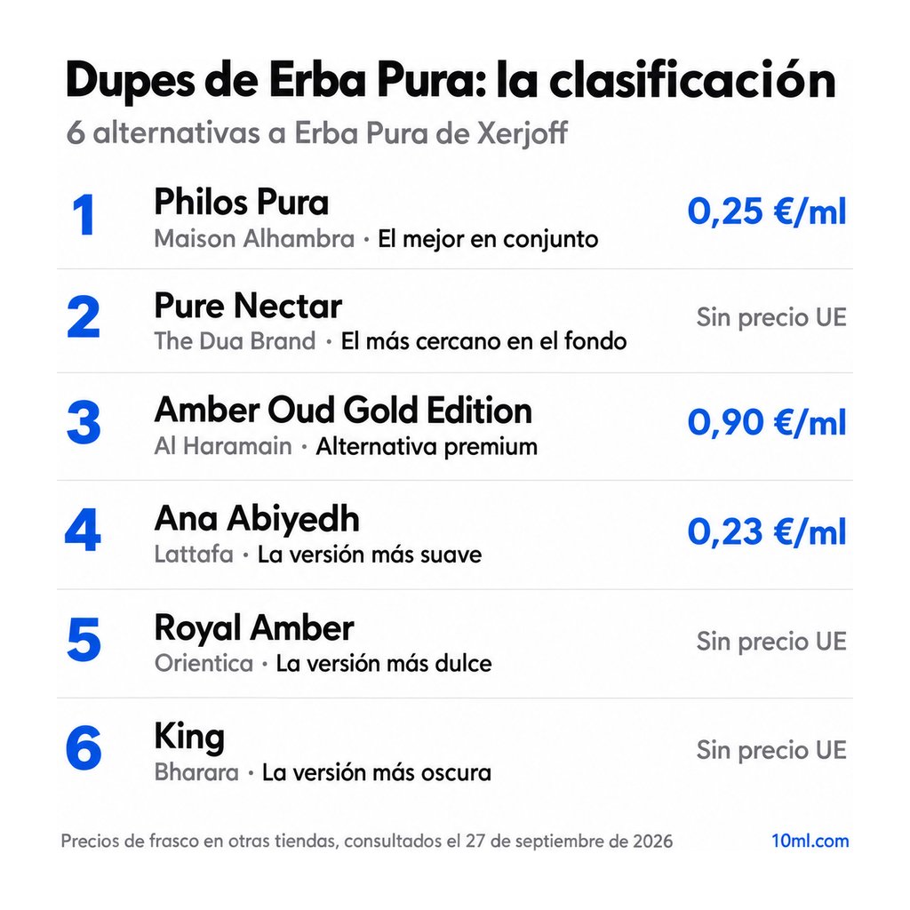 Ranking de alternativas a Erba Pura: 6 clones con su papel y precio por ml, encabezado por Philos Pura de Maison Alhambra