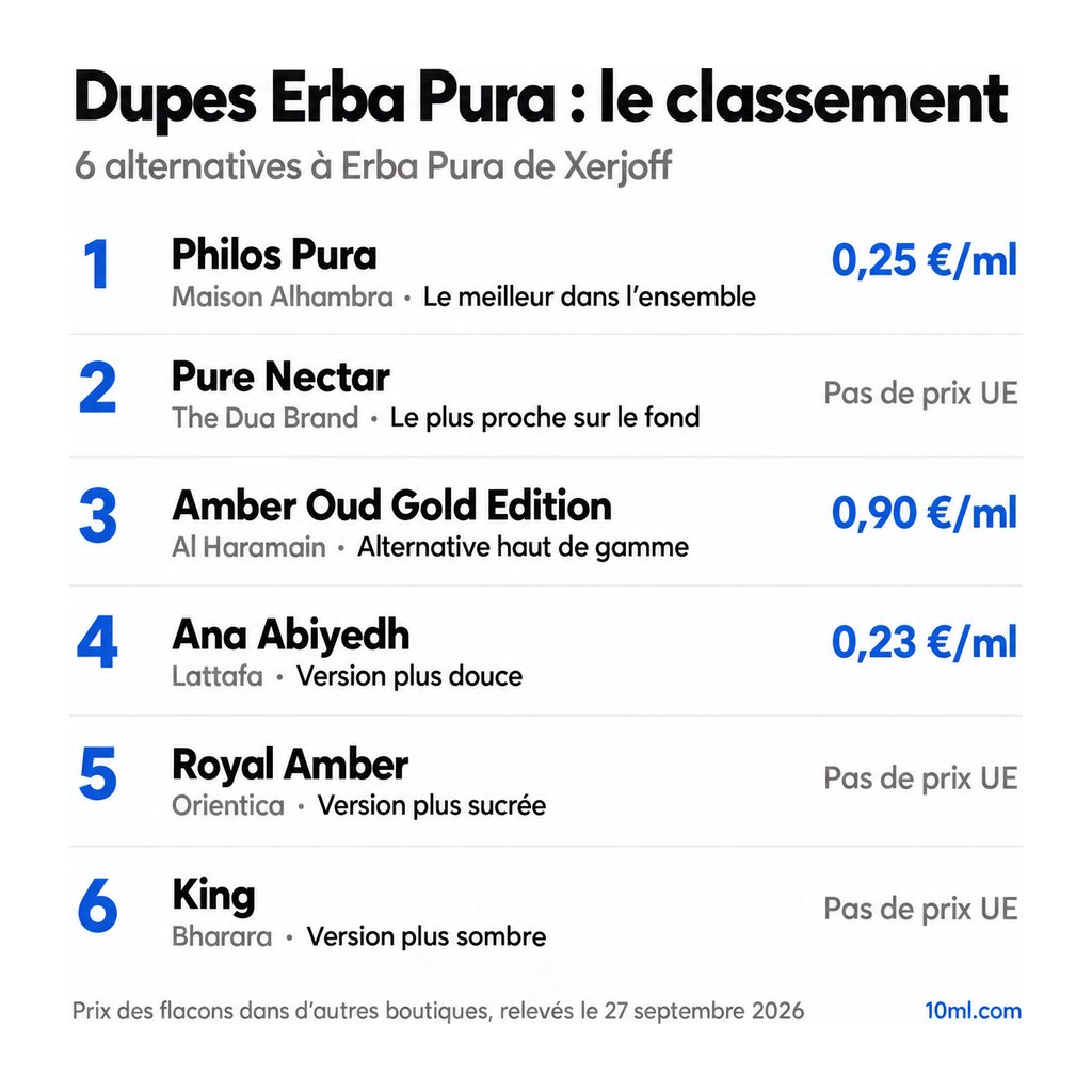 Classement des alternatives à Erba Pura : 6 dupes avec leur rôle et leur prix au ml, en tête Philos Pura de Maison Alhambra