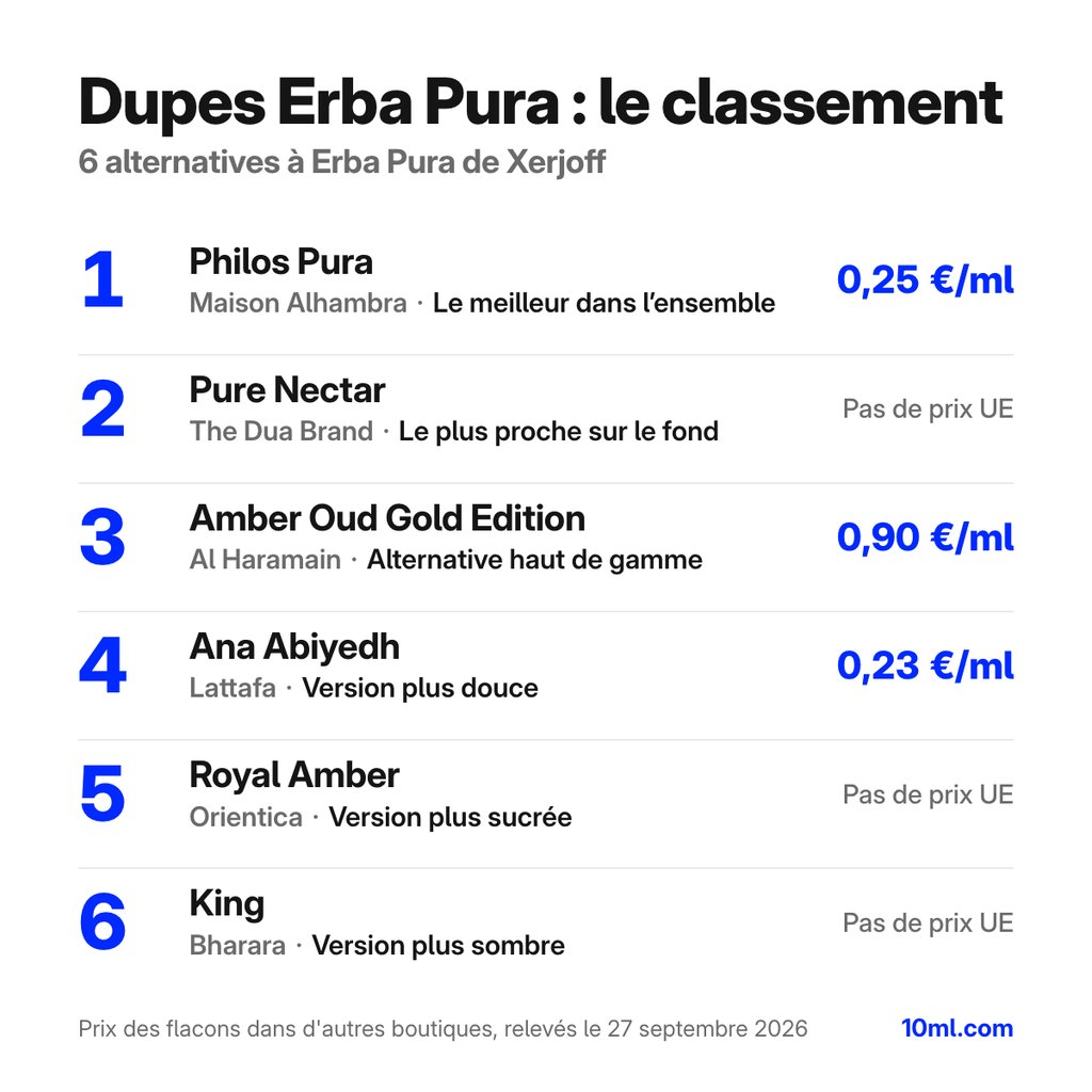 Classement des alternatives à Erba Pura : 6 dupes avec leur rôle et leur prix au ml, en tête Philos Pura de Maison Alhambra