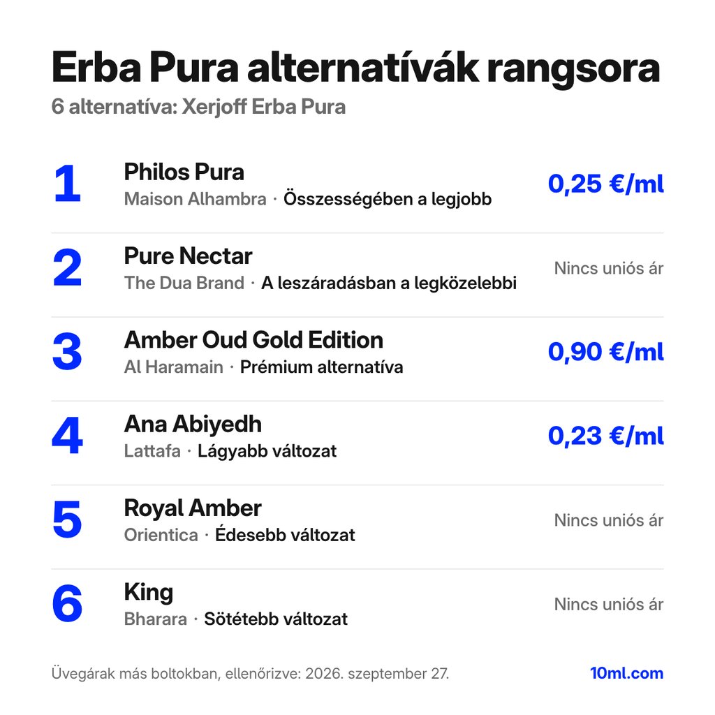Erba Pura alternatívák rangsora: 6 parfüm szerepével és milliliterenkénti árával; első helyen: Maison Alhambra Philos Pura