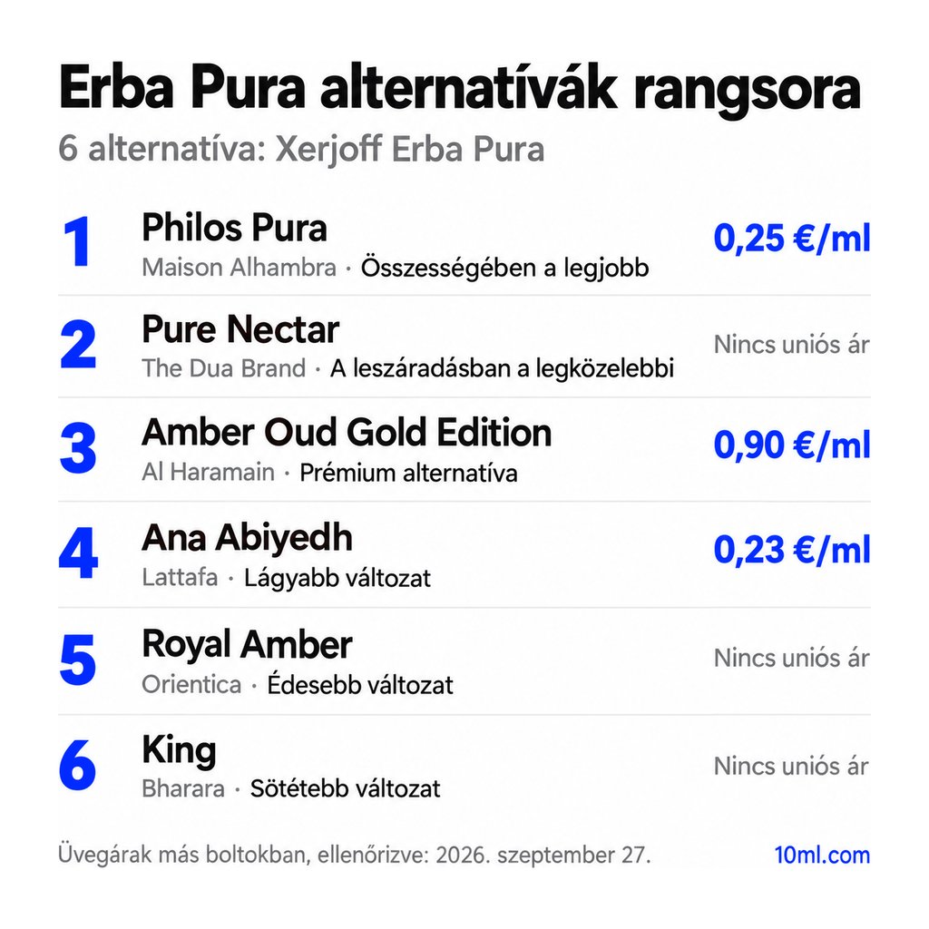 Erba Pura alternatívák rangsora: 6 parfüm szerepével és milliliterenkénti árával; első helyen: Maison Alhambra Philos Pura