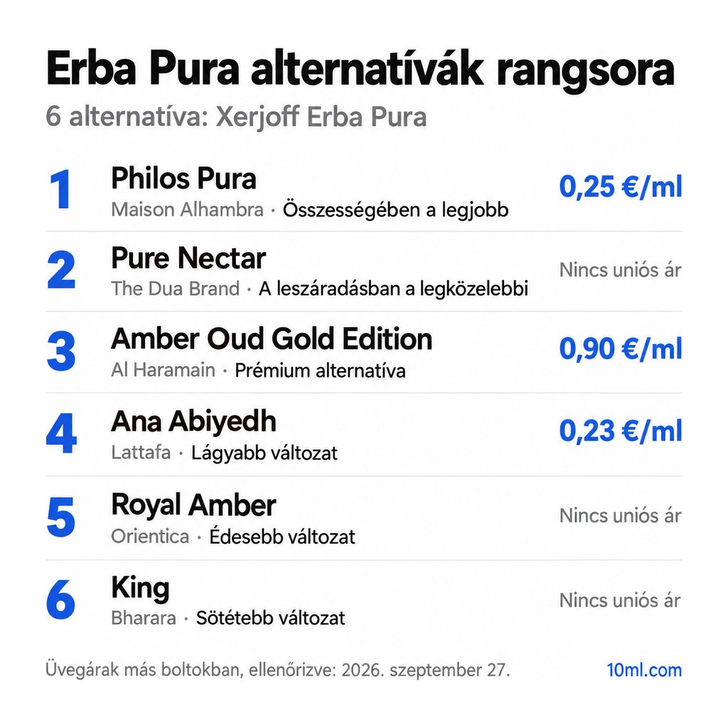 Erba Pura alternatívák rangsora: 6 parfüm szerepével és milliliterenkénti árával; első helyen: Maison Alhambra Philos Pura