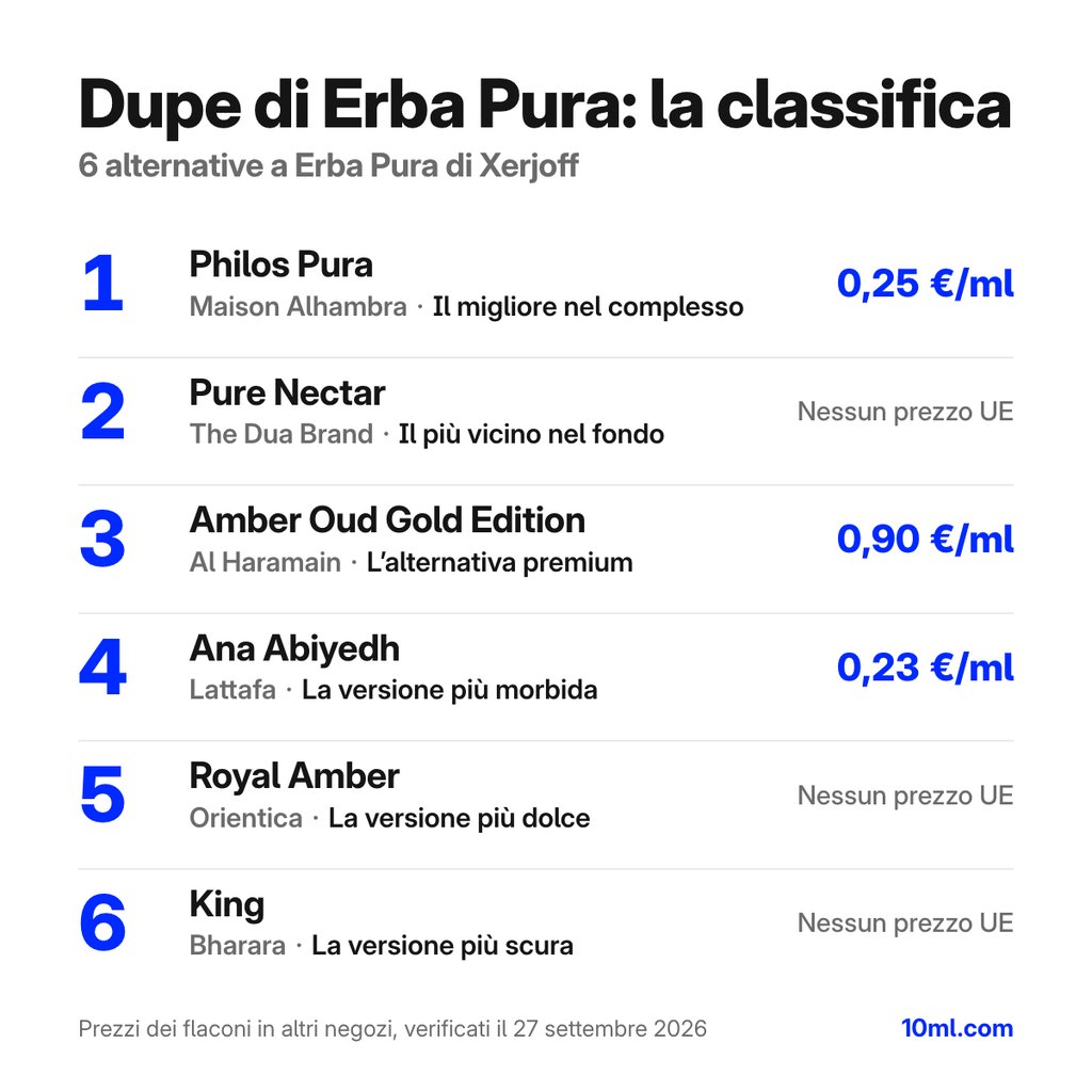 Classifica delle alternative a Erba Pura: 6 dupe con ruolo e prezzo al ml, in testa Philos Pura di Maison Alhambra