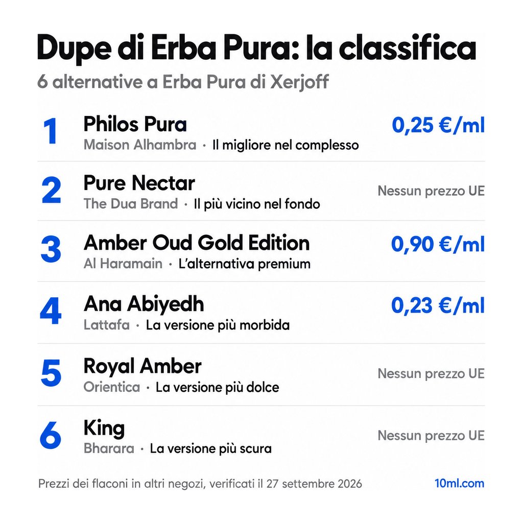 Classifica delle alternative a Erba Pura: 6 dupe con ruolo e prezzo al ml, in testa Philos Pura di Maison Alhambra