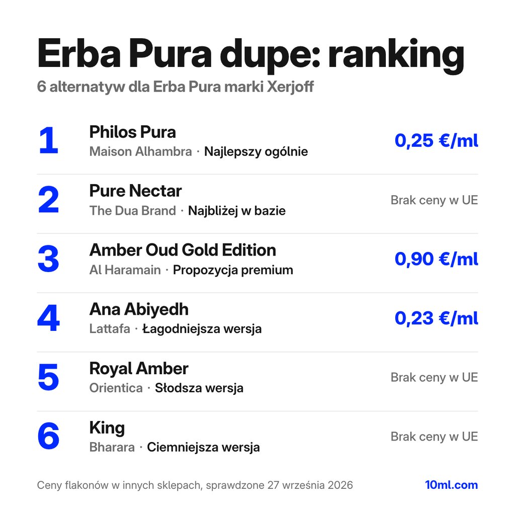 Ranking zamienników Erba Pura: 6 alternatyw z rolą i ceną za ml, na czele Philos Pura marki Maison Alhambra