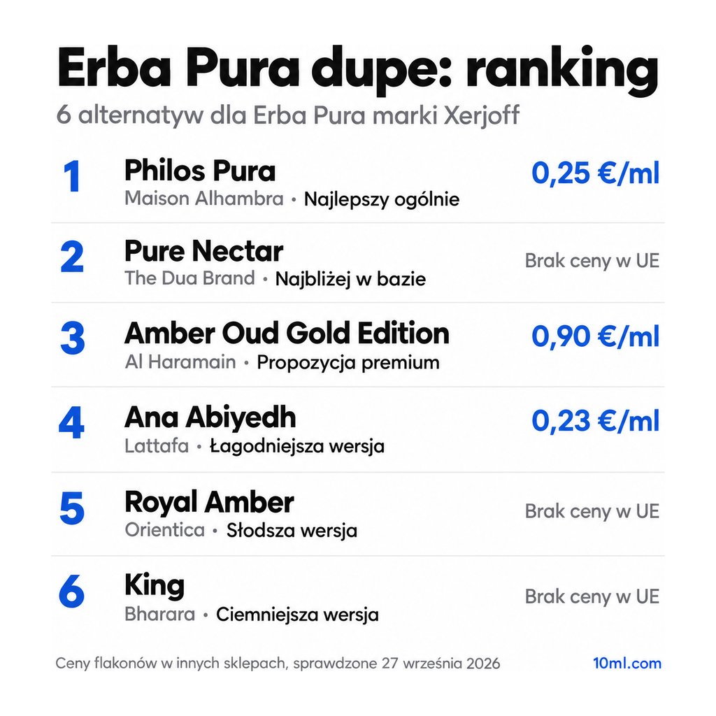 Ranking zamienników Erba Pura: 6 alternatyw z rolą i ceną za ml, na czele Philos Pura marki Maison Alhambra