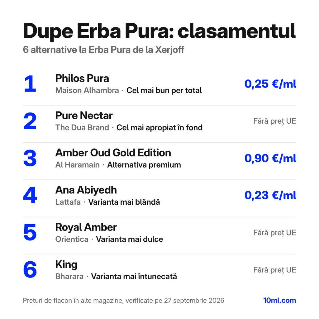 Clasamentul alternativelor la Erba Pura: 6 dupe-uri cu rolul și prețul pe ml, pe primul loc Philos Pura de la Maison Alhambra