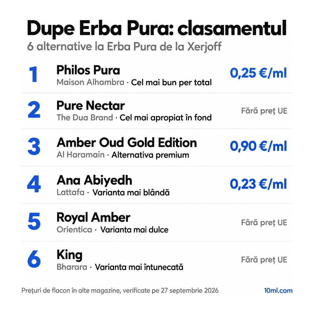 Clasamentul alternativelor la Erba Pura: 6 dupe-uri cu rolul și prețul pe ml, pe primul loc Philos Pura de la Maison Alhambra