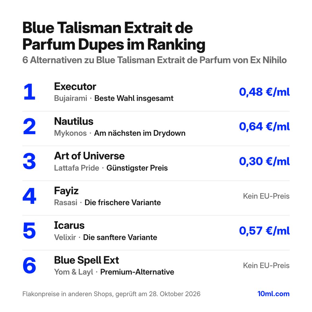 Alternativen zu Blue Talisman Extrait de Parfum im Ranking: 6 Duftzwillinge mit Rolle und Preis pro ml, angeführt von Executor von Bujairami