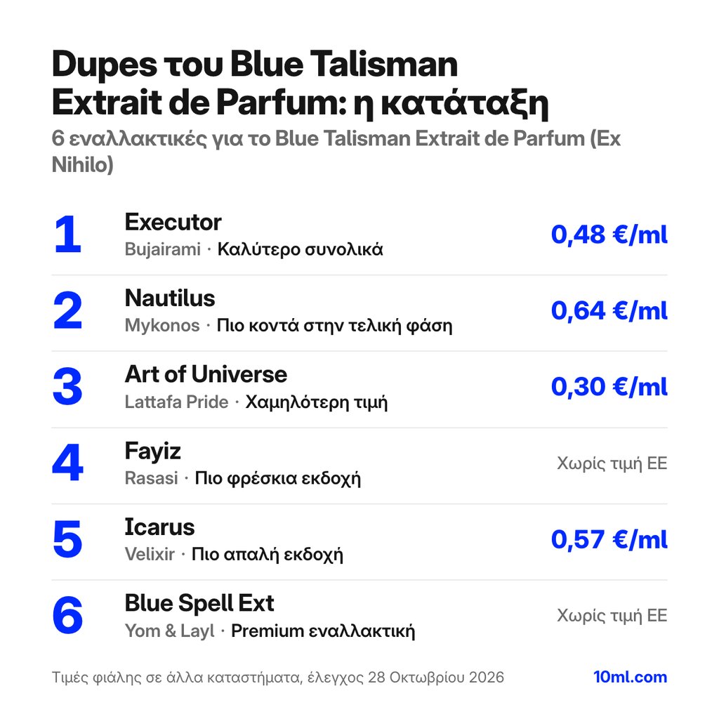 Κατάταξη εναλλακτικών του Blue Talisman Extrait de Parfum: 6 αρώματα με τον ρόλο και την τιμή ανά ml, πρώτο το Executor της Bujairami