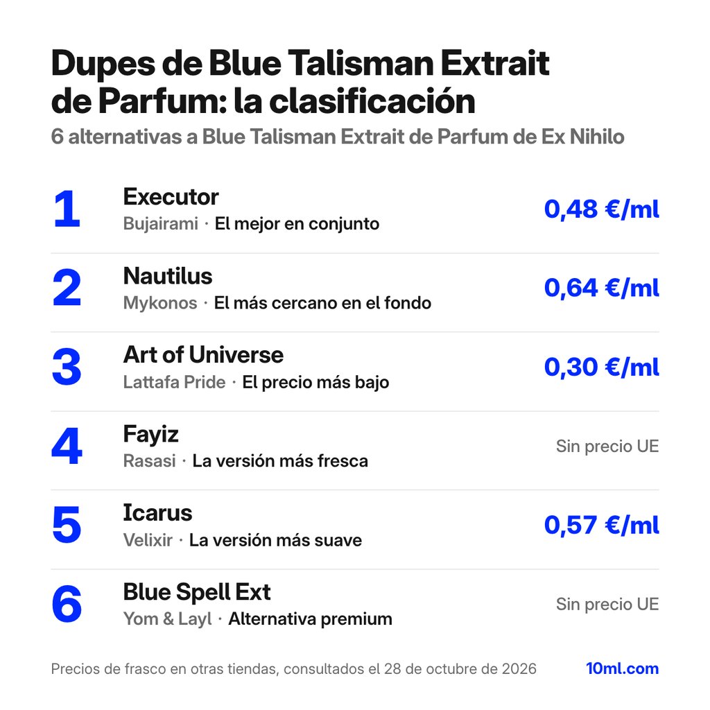 Ranking de alternativas a Blue Talisman Extrait de Parfum: 6 clones con su papel y precio por ml, encabezado por Executor de Bujairami