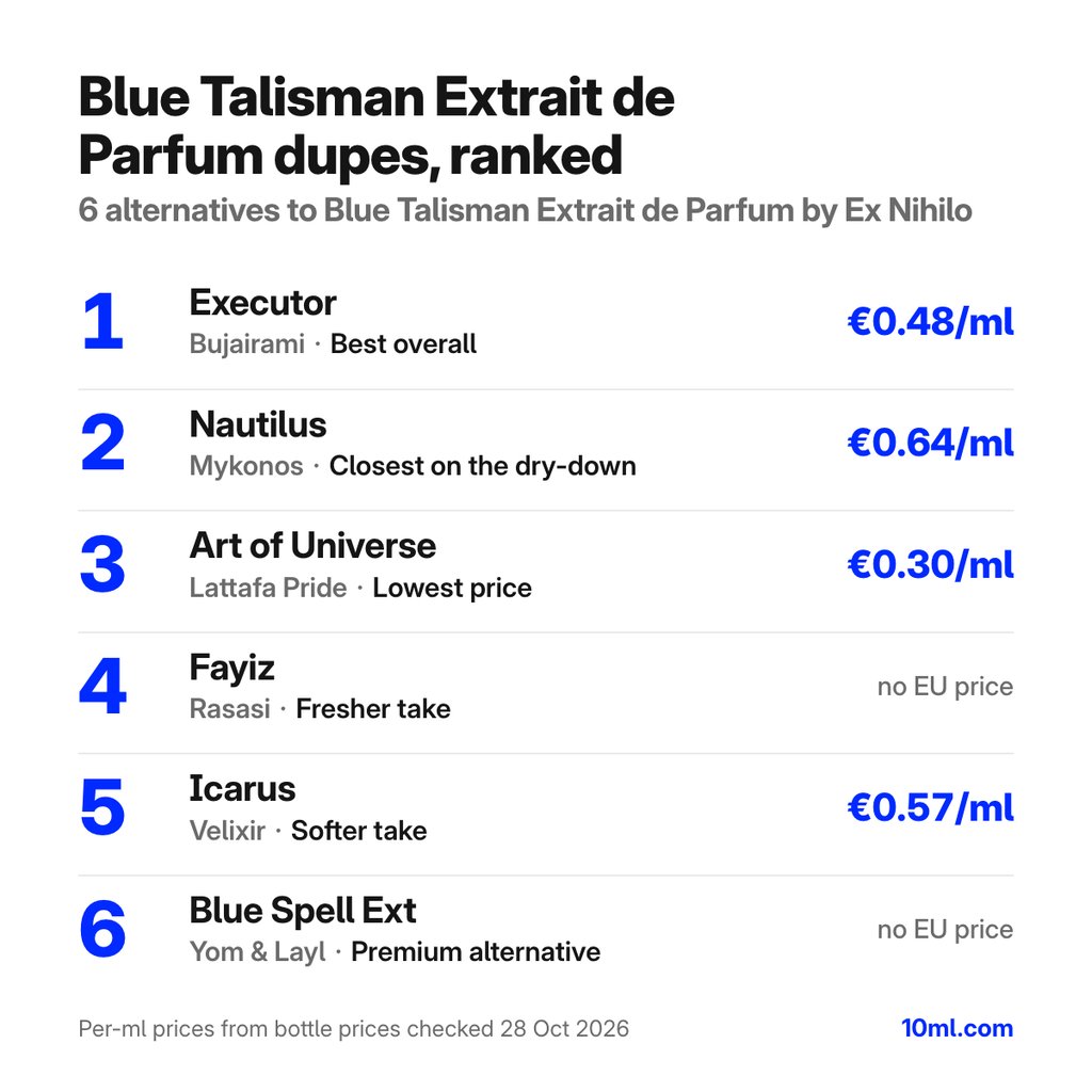 Blue Talisman Extrait de Parfum dupes ranked: 6 alternatives with their role and price per ml, led by Executor by Bujairami