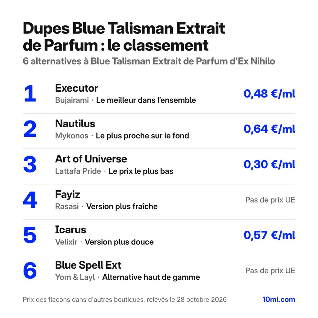 Classement des alternatives à Blue Talisman Extrait de Parfum : 6 dupes avec leur rôle et leur prix au ml, en tête Executor de Bujairami