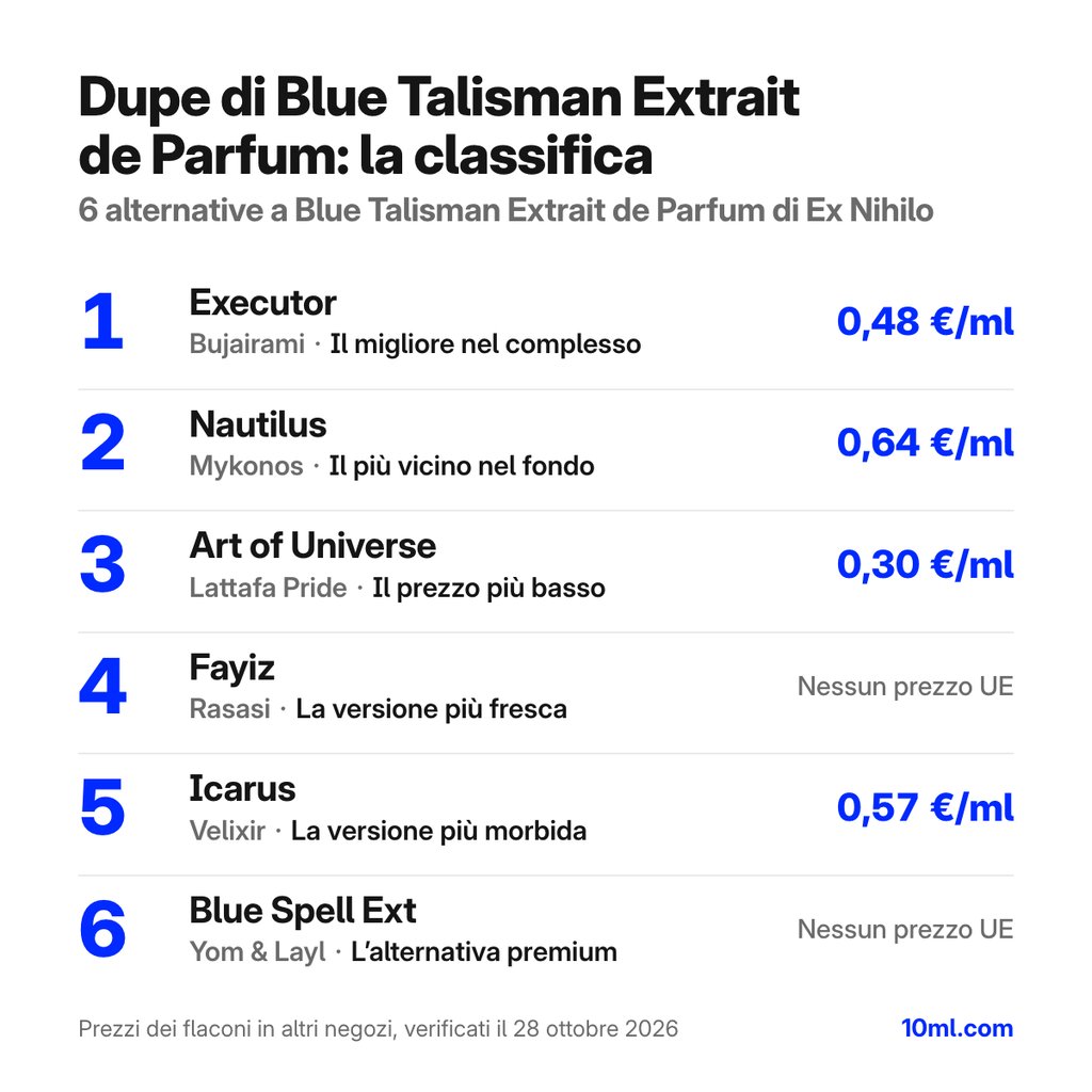 Classifica delle alternative a Blue Talisman Extrait de Parfum: 6 dupe con ruolo e prezzo al ml, in testa Executor di Bujairami