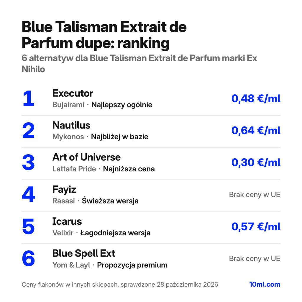 Ranking zamienników Blue Talisman Extrait de Parfum: 6 alternatyw z rolą i ceną za ml, na czele Executor marki Bujairami