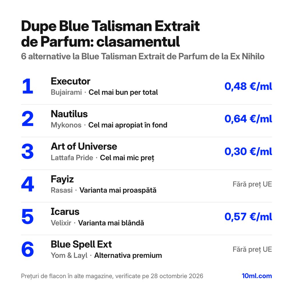 Clasamentul alternativelor la Blue Talisman Extrait de Parfum: 6 dupe-uri cu rolul și prețul pe ml, pe primul loc Executor de la Bujairami