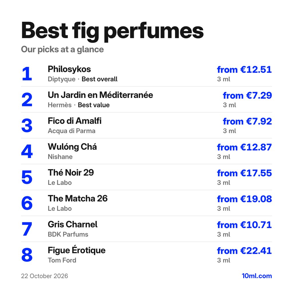 Best fig perfumes: the top 8 picks with their 3 ml prices, led by Philosykos by Diptyque