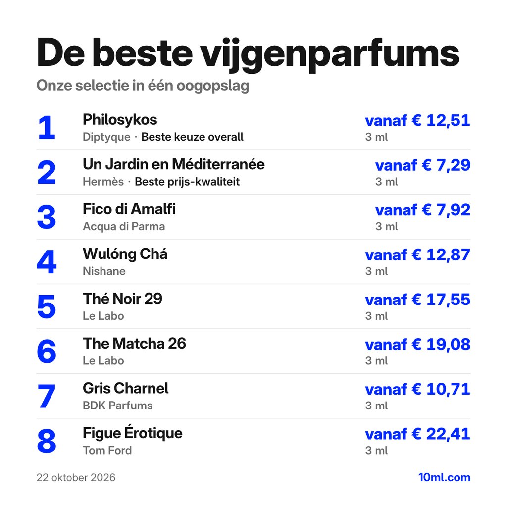 De beste vijgenparfums: de eerste 8 keuzes met hun prijs voor 3 ml, aangevoerd door Philosykos van Diptyque