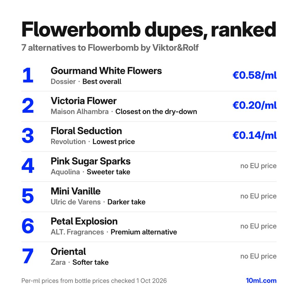 Flowerbomb dupes gerangschikt: 7 alternatieven met hun rol en prijs per ml, aangevoerd door Gourmand White Flowers van Dossier