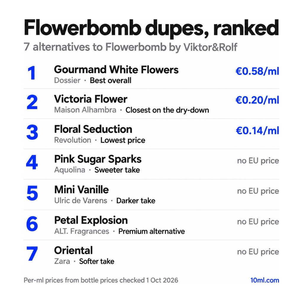 Flowerbomb dupes ranked: 7 alternatives with their role and price per ml, led by Gourmand White Flowers by Dossier