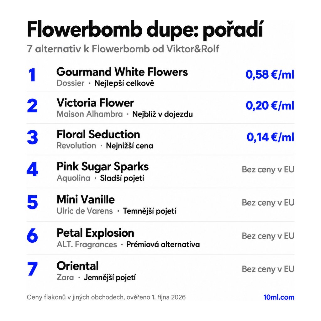 Žebříček alternativ k Flowerbomb: 7 parfémů s rolí a cenou za ml, v čele Gourmand White Flowers od Dossier