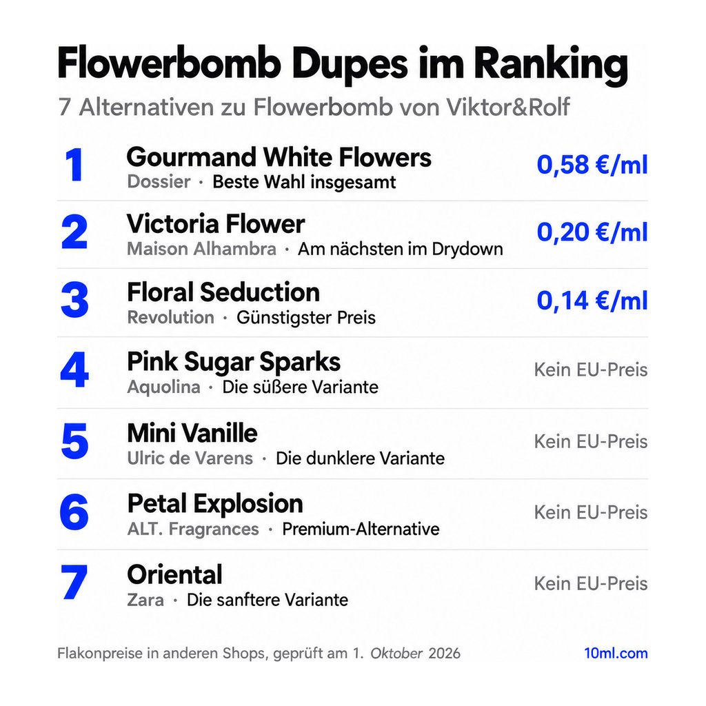 Alternativen zu Flowerbomb im Ranking: 7 Duftzwillinge mit Rolle und Preis pro ml, angeführt von Gourmand White Flowers von Dossier