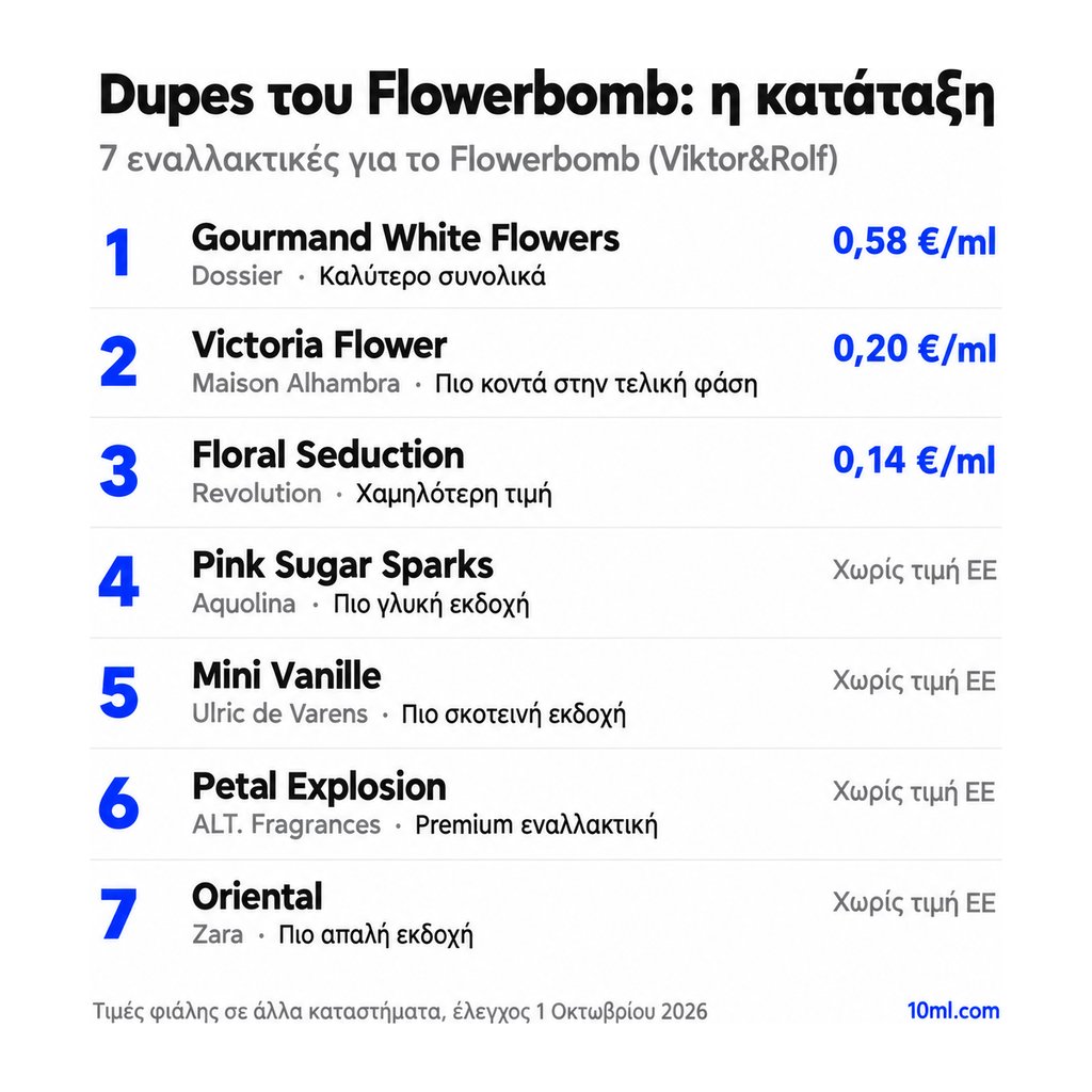 Κατάταξη εναλλακτικών του Flowerbomb: 7 αρώματα με τον ρόλο και την τιμή ανά ml, πρώτο το Gourmand White Flowers της Dossier