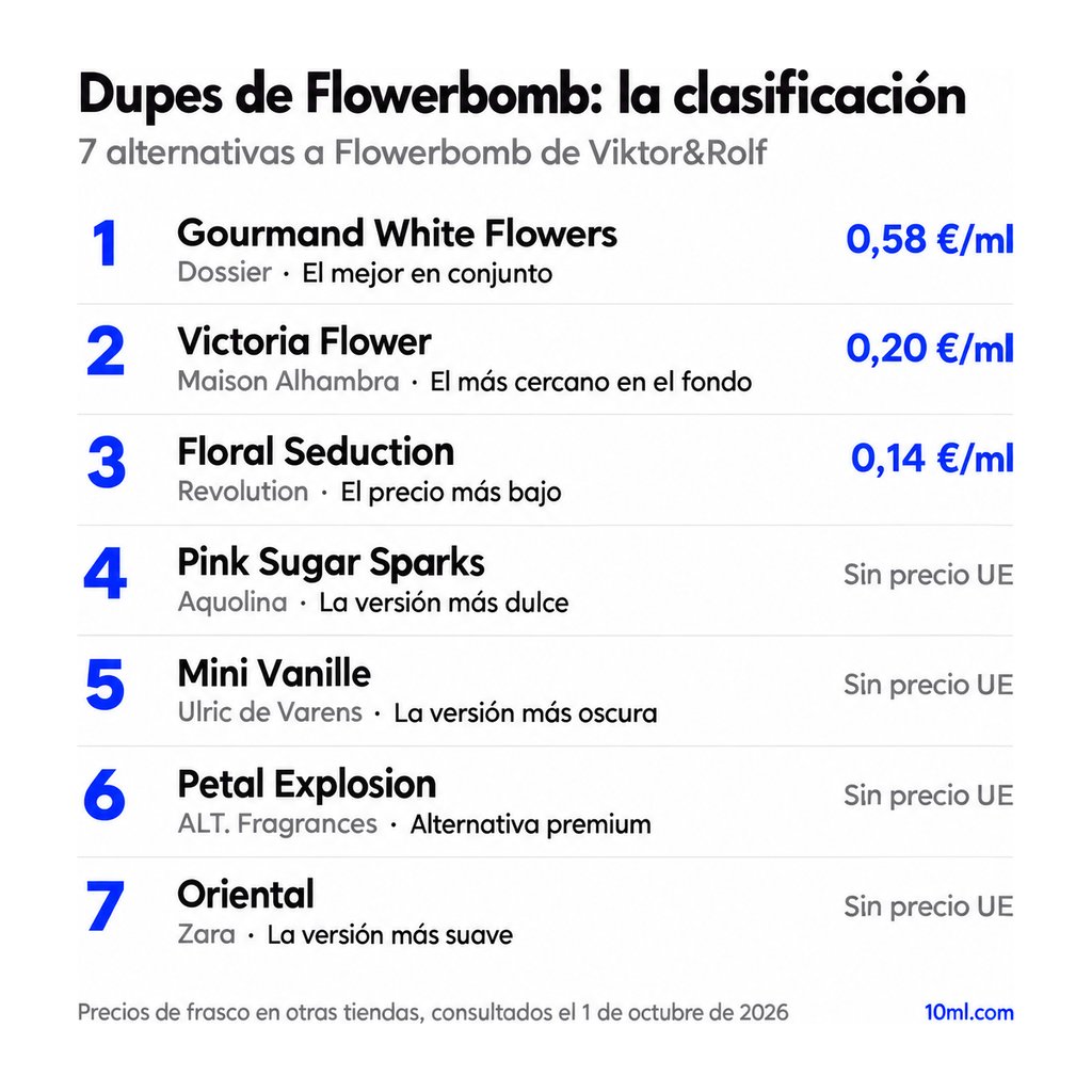 Ranking de alternativas a Flowerbomb: 7 clones con su papel y precio por ml, encabezado por Gourmand White Flowers de Dossier