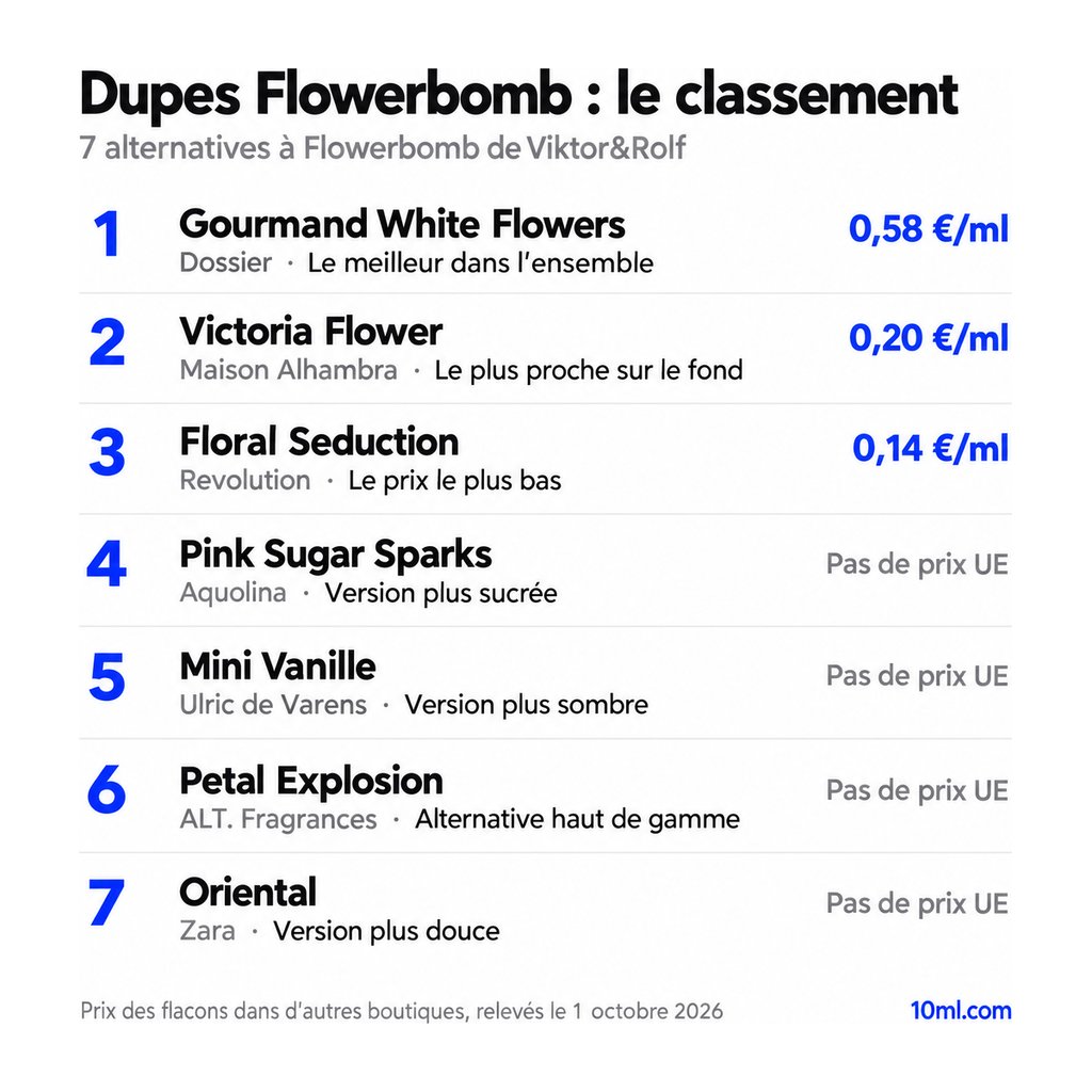 Classement des alternatives à Flowerbomb : 7 dupes avec leur rôle et leur prix au ml, en tête Gourmand White Flowers de Dossier