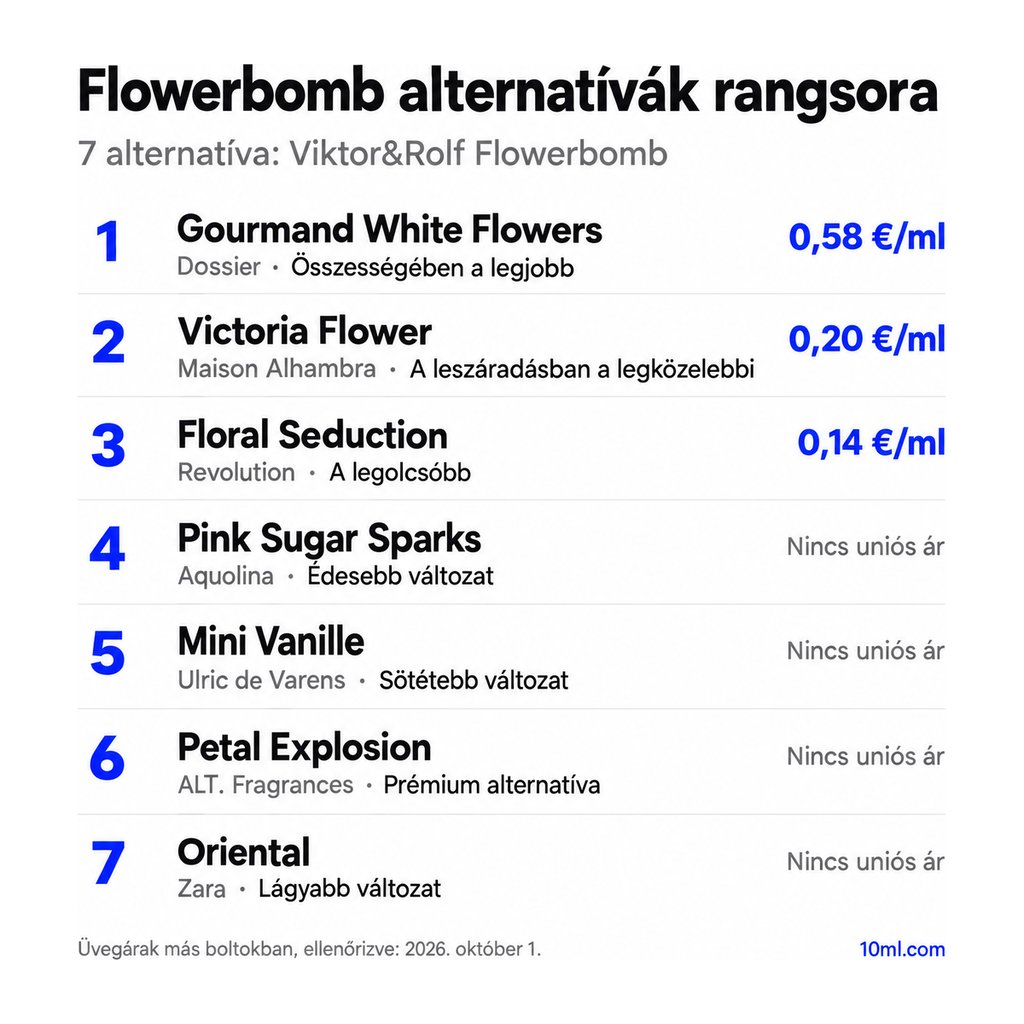 Flowerbomb alternatívák rangsora: 7 parfüm szerepével és milliliterenkénti árával; első helyen: Dossier Gourmand White Flowers