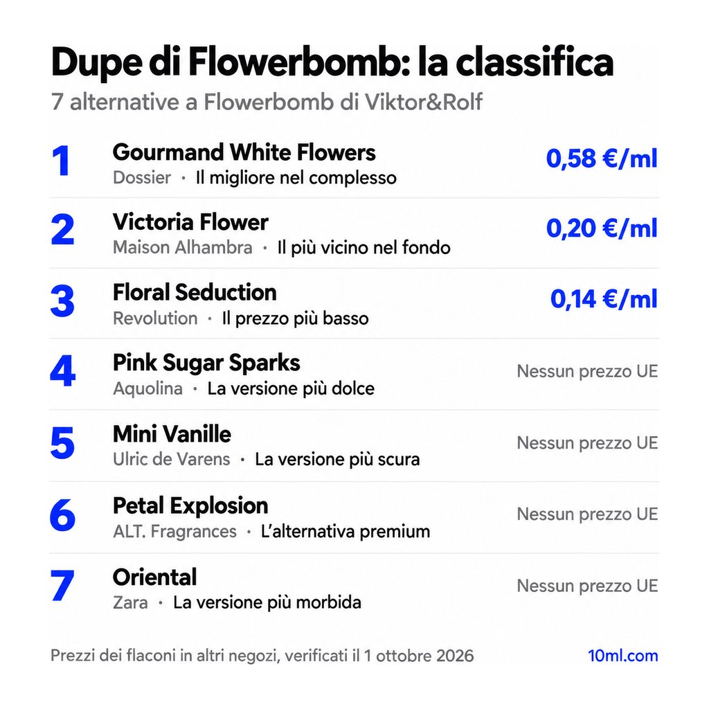 Classifica delle alternative a Flowerbomb: 7 dupe con ruolo e prezzo al ml, in testa Gourmand White Flowers di Dossier