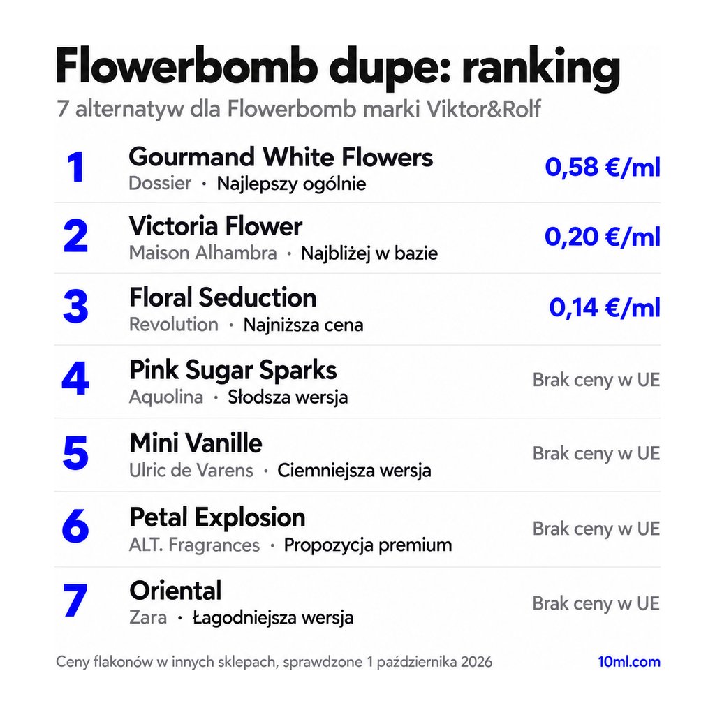 Ranking zamienników Flowerbomb: 7 alternatyw z rolą i ceną za ml, na czele Gourmand White Flowers marki Dossier