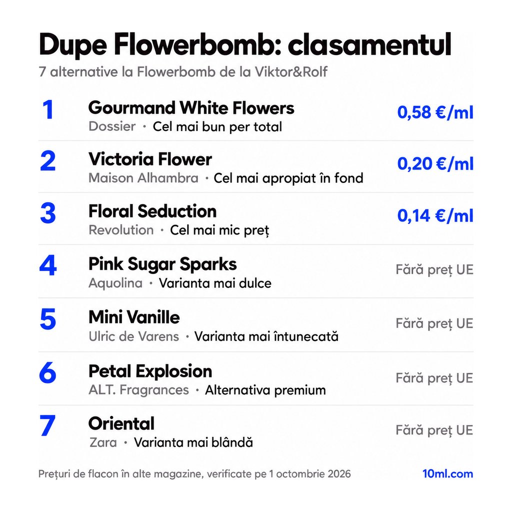 Clasamentul alternativelor la Flowerbomb: 7 dupe-uri cu rolul și prețul pe ml, pe primul loc Gourmand White Flowers de la Dossier