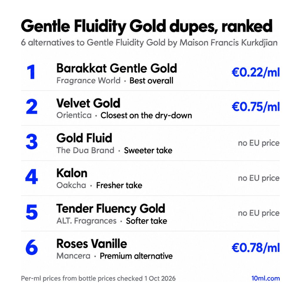 Gentle Fluidity Gold dupes ranked: 6 alternatives with their role and price per ml, led by Barakkat Gentle Gold by Fragrance World