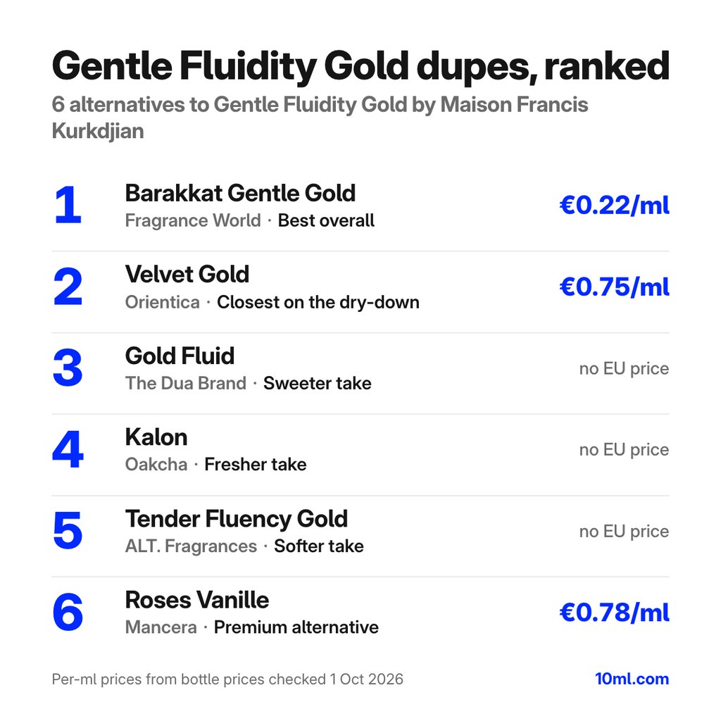 Gentle Fluidity Gold dupes gerangschikt: 6 alternatieven met hun rol en prijs per ml, aangevoerd door Barakkat Gentle Gold van Fragrance World